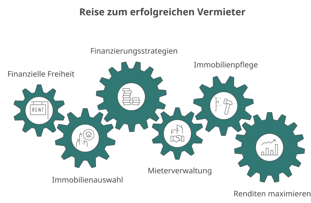 Grafik mit einigen der Schritte der Reise zum erfolgreichen Vermieter